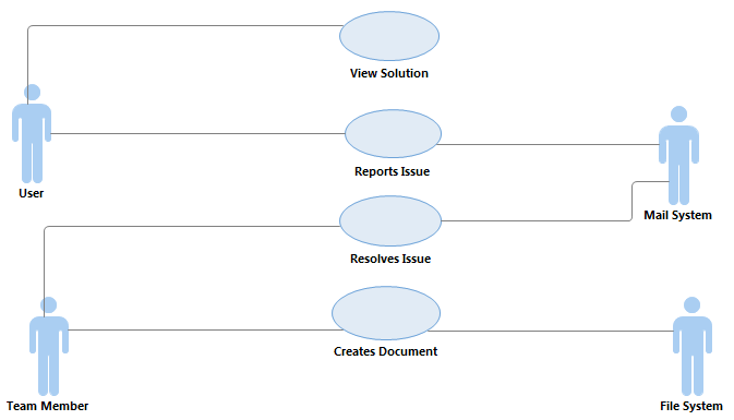 Client Collaboration Use Cases