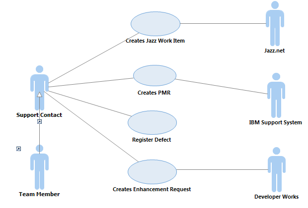 Support Collaboration Use Cases