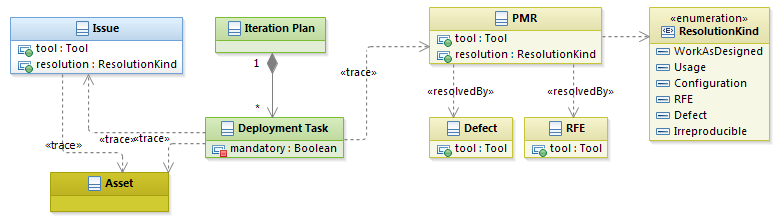 Data model