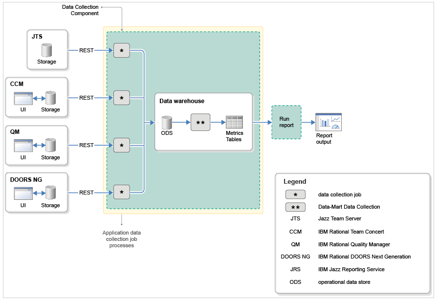 Architecture of JRS