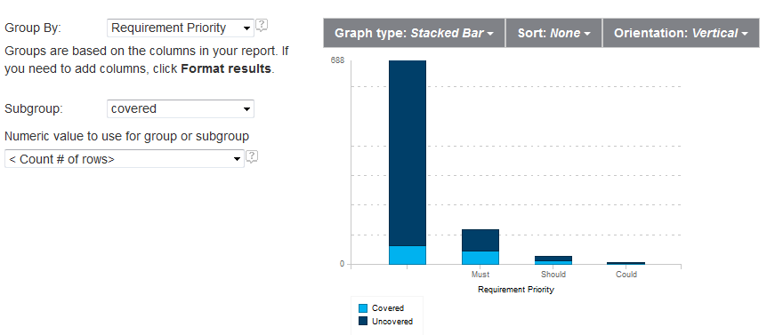 Requirement test coverage by              priority