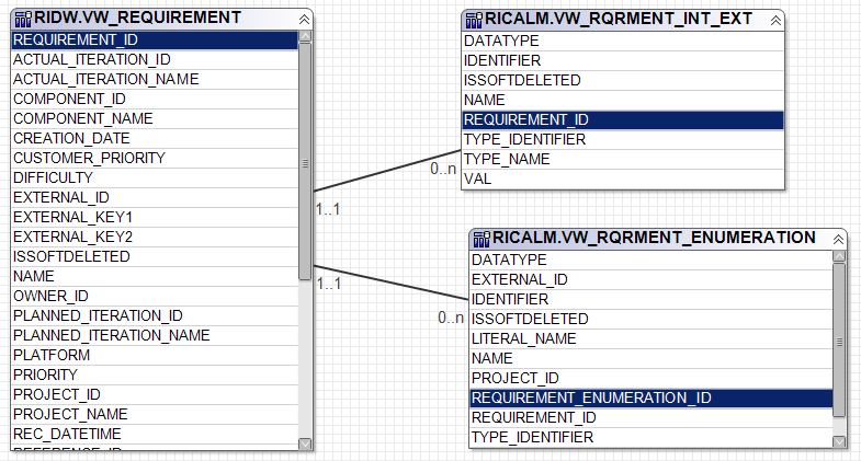 Data model for CALM                  attributes