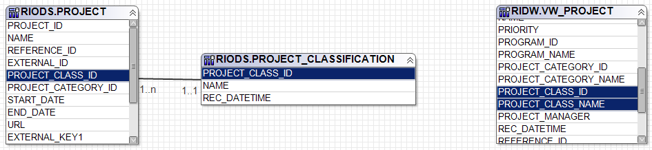 Data Model for Projects