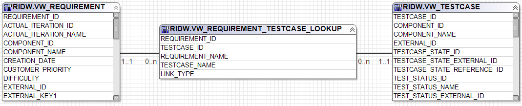 Data model for requirement                  traceability to test cases