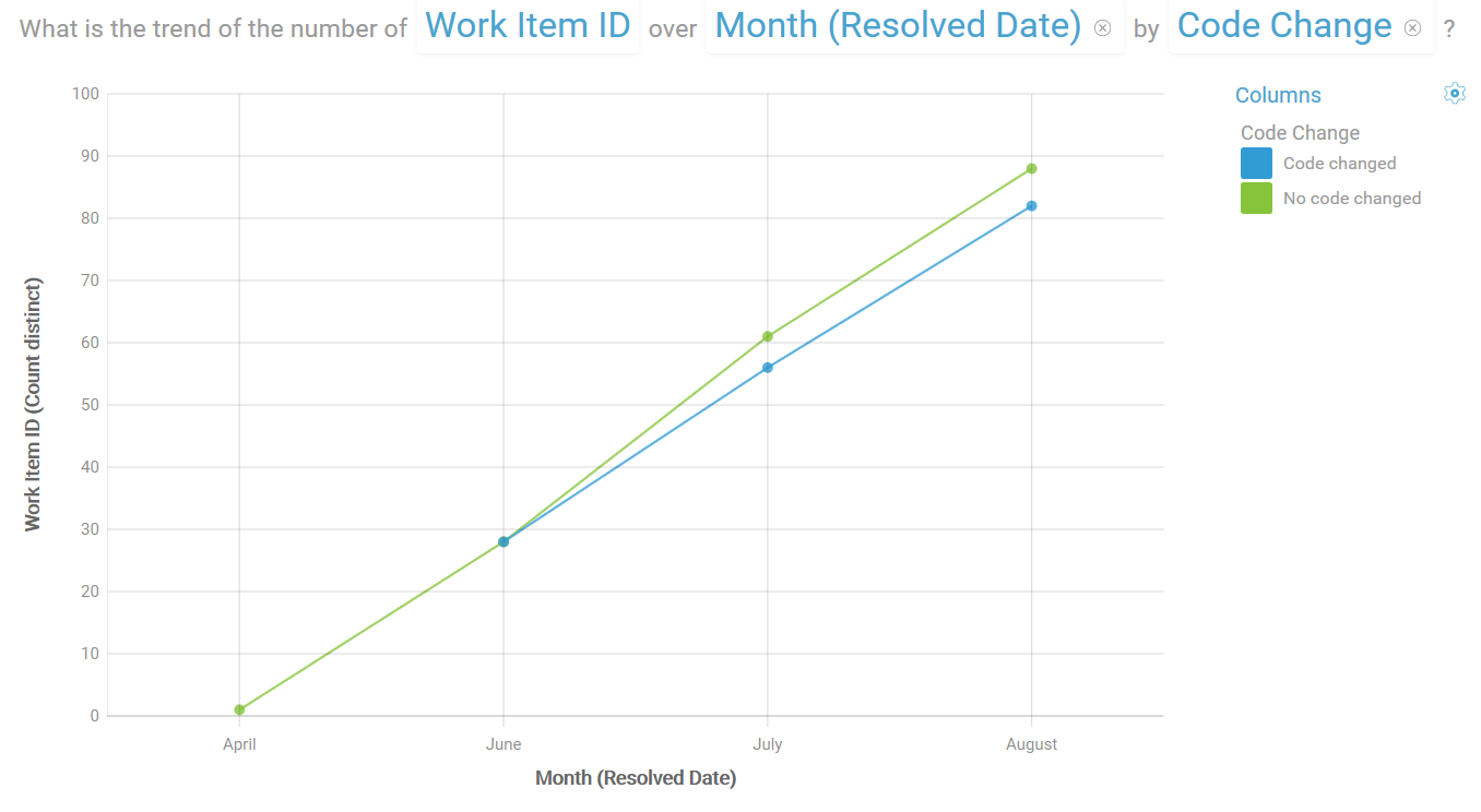 Trend of code change defects