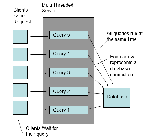 Multi Threaded Server