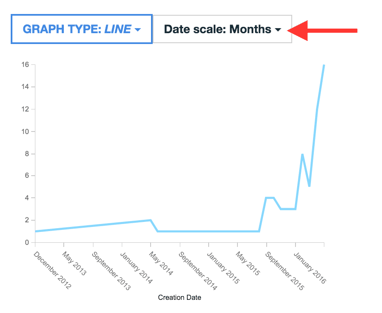 Adjusting the date scale