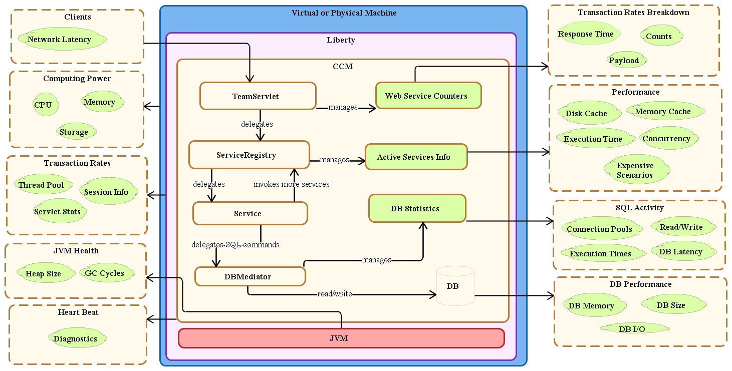 Jazz Service Architecture