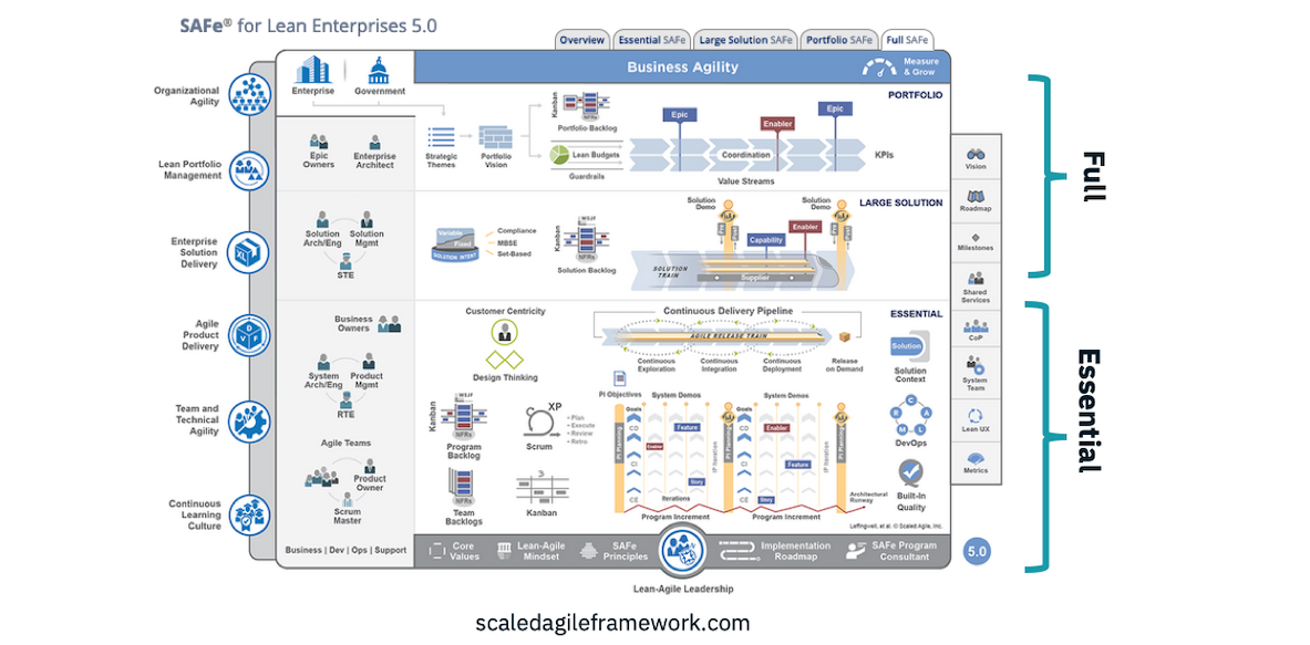 SAFe 5.0 Templates (DOORS Next, EWM, ETM)