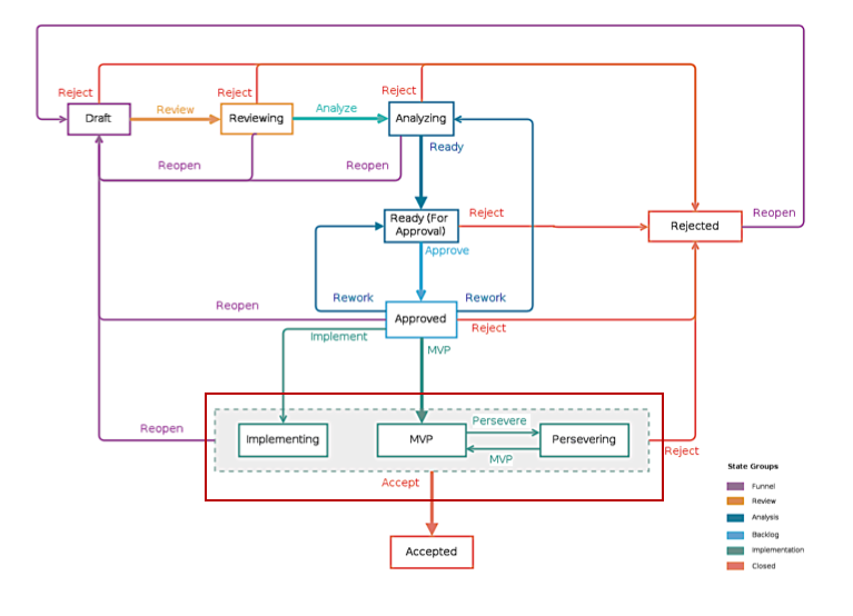 Updated workflow for Portfolio Epic in Workflow Management