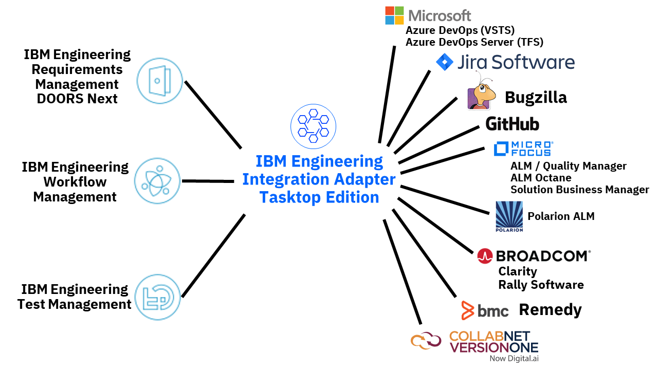 Engineering Lifecycle Optimization Integration Adapters Tasktop