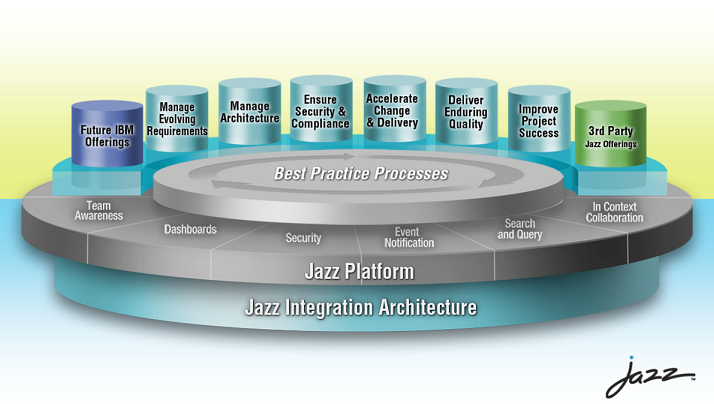 Jazz Integration Architecture