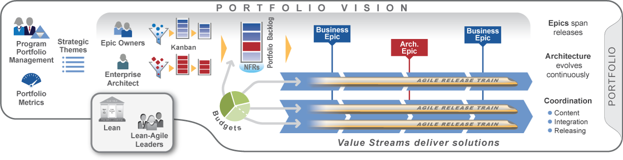 SAFe Big Picture (Portfolio)