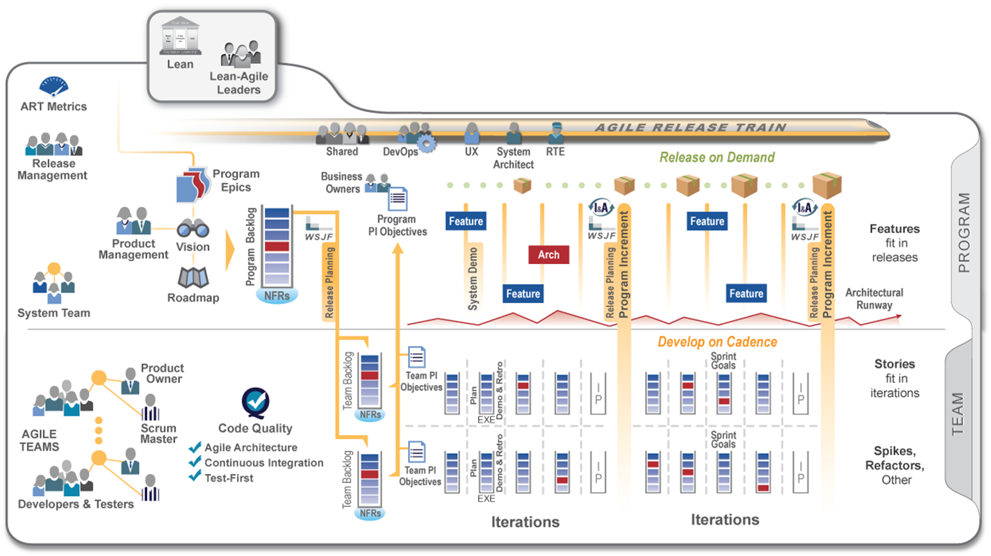 SAFe Big Picture (Program Team)