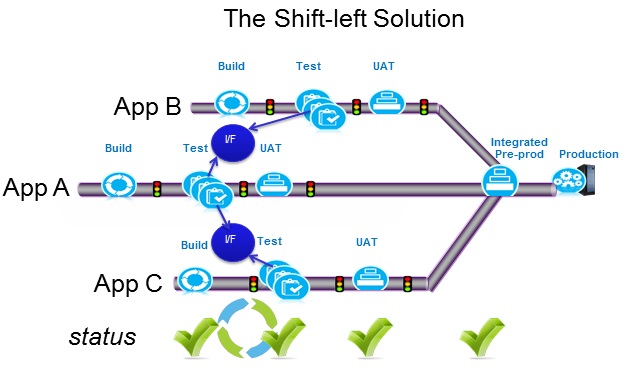 Concept: Benefits of shifting left