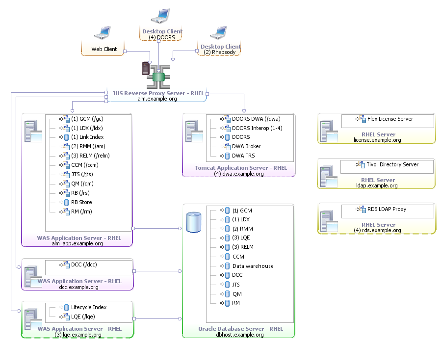 alm_d3_rhel_oracle.png