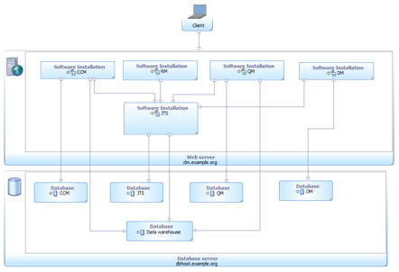 Component Diagram In Rational Software Architect For Websphere