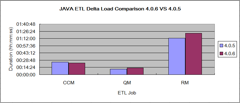 JavaETLDeltaPerfComparison406VS405.png