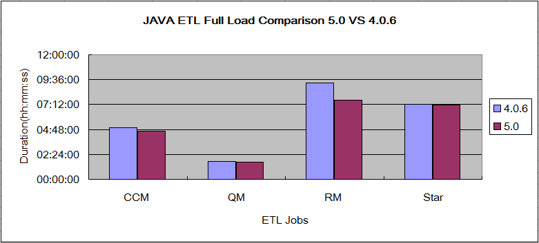 JavaETLFullPerfComparison50VS406.png