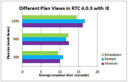 Three different plan views in RTC 4.0.3 with Internet Explorer