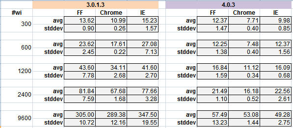 Comparison of five plans loading in RTC 3.0.1.3 and 4.0.3 in three browsers