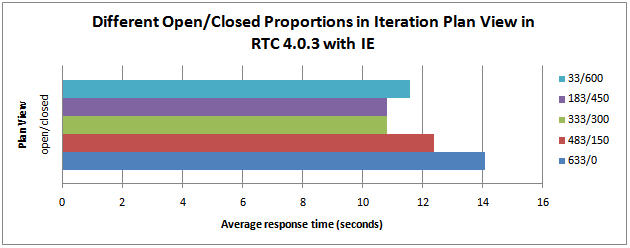 Different open/closed ratios in the same plan views in RTC 4.0.3 with Internet Explorer