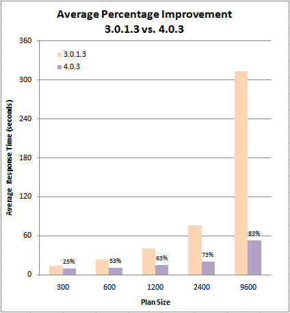 Average percentage improvement, RTC 3.0.1.3 vs. 4.0.3