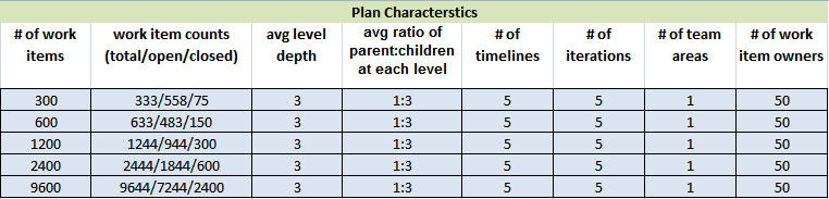 Plan Characteristics