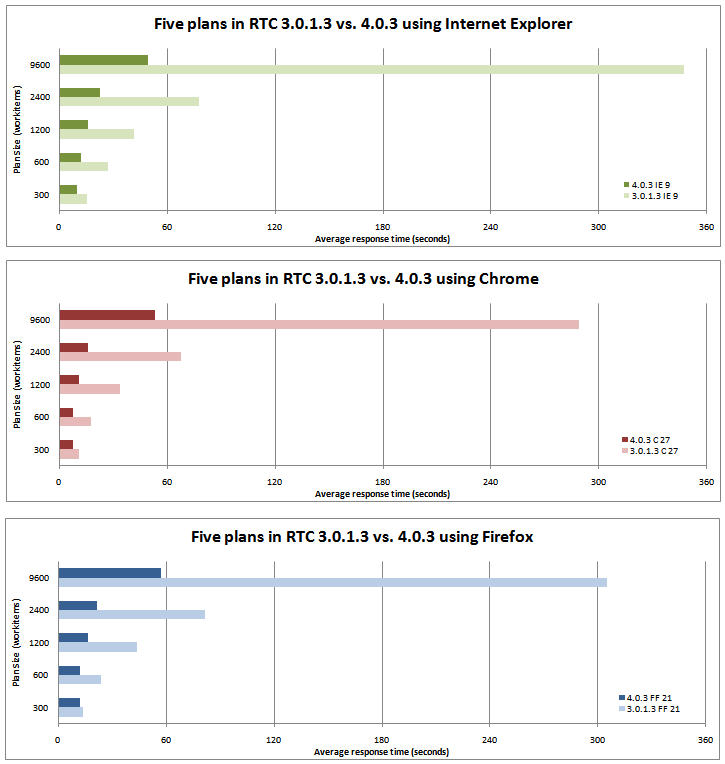 Five plans in RTC 3.0.1.3 vs. 4.0.3 by browser