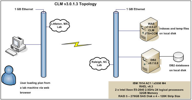 CLM v3.0.1.3 Topology