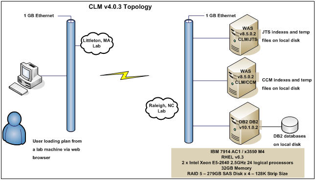 CLM v4.0.3 Topology