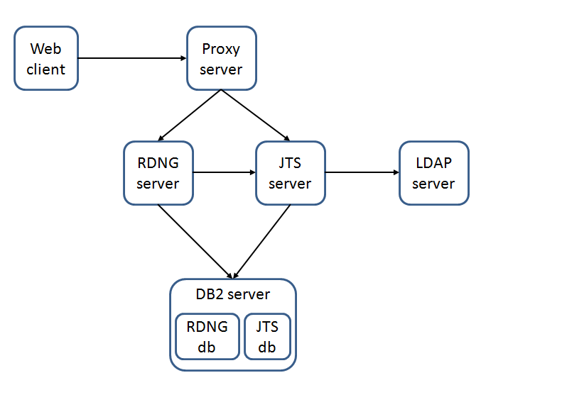 Server Overview