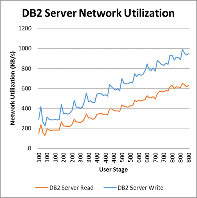 User change rate