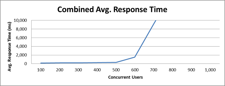 User change rate