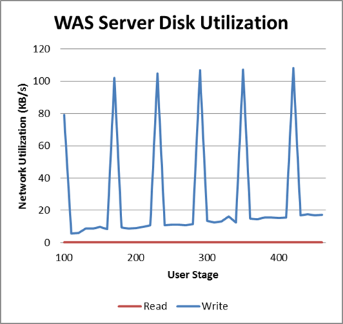 User change rate