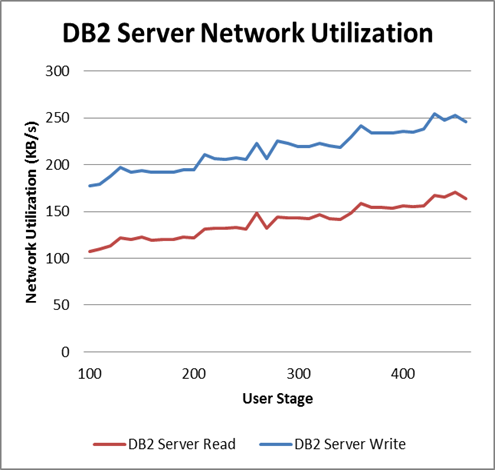 User change rate