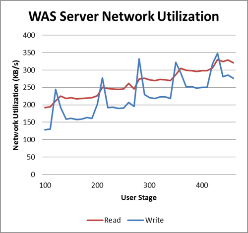 User change rate