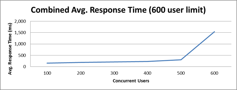 User change rate