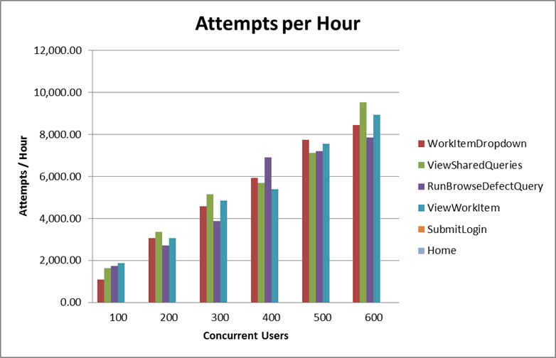 User change rate