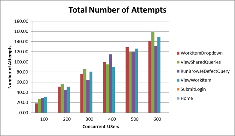 User change rate