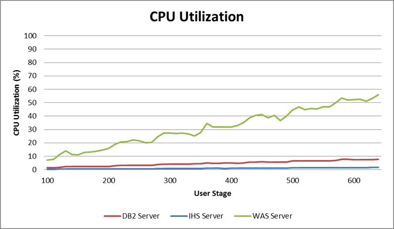 User change rate