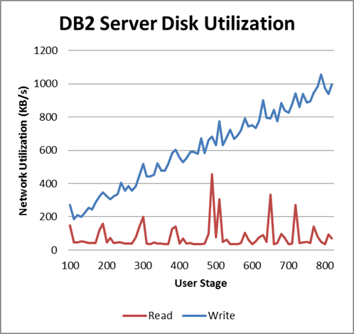 User change rate