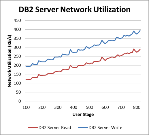 User change rate