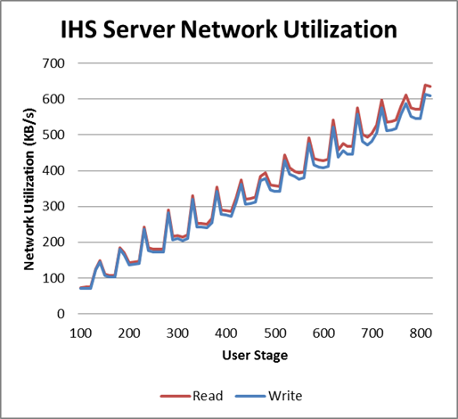 User change rate