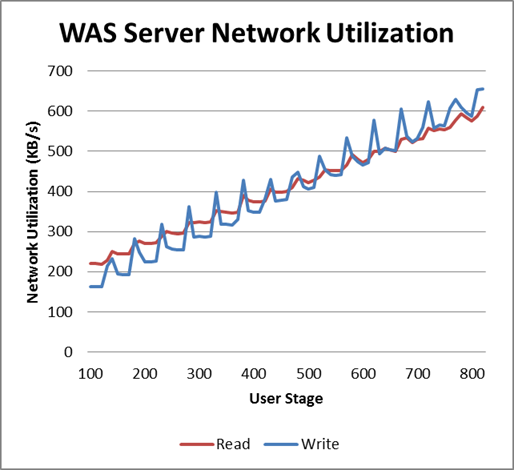 User change rate