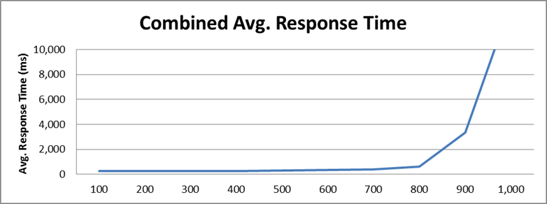 User change rate