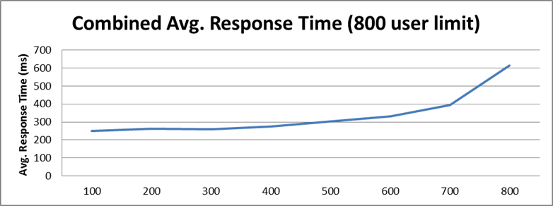 User change rate