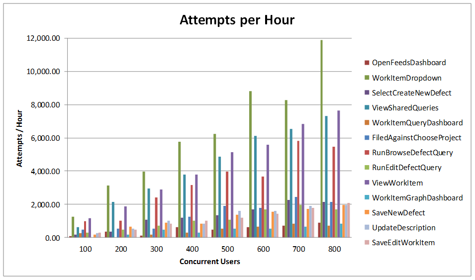 User change rate