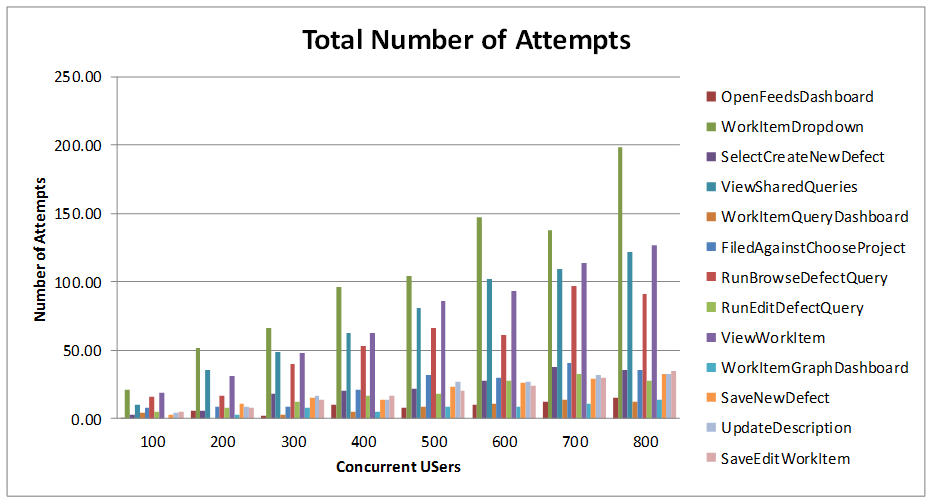 User change rate