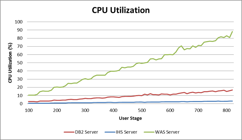 User change rate